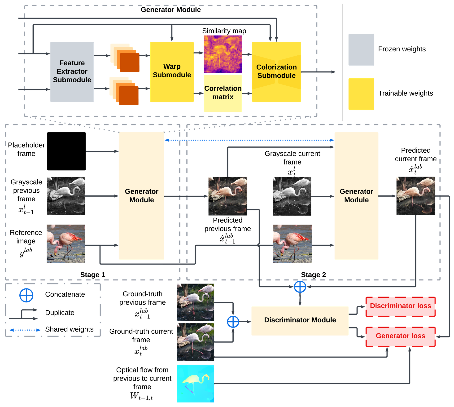SwinTExCo: Exemplar-based video colorization using Swin Transformer 